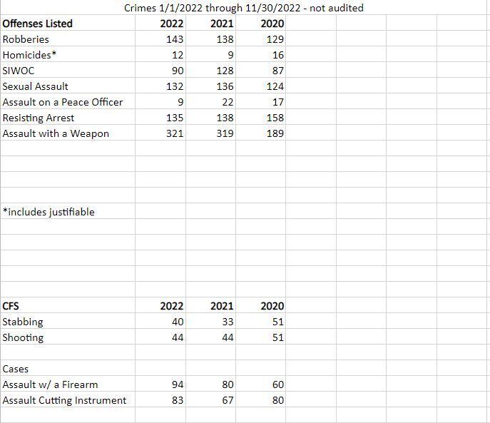 "We're seeing an increase:' Assaults with a weapon in Billings up from 2020